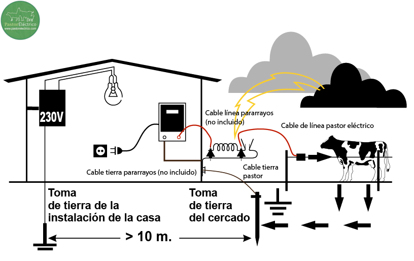 instalaci&oacute;n pararrayos en cercado el&eacute;ctrico