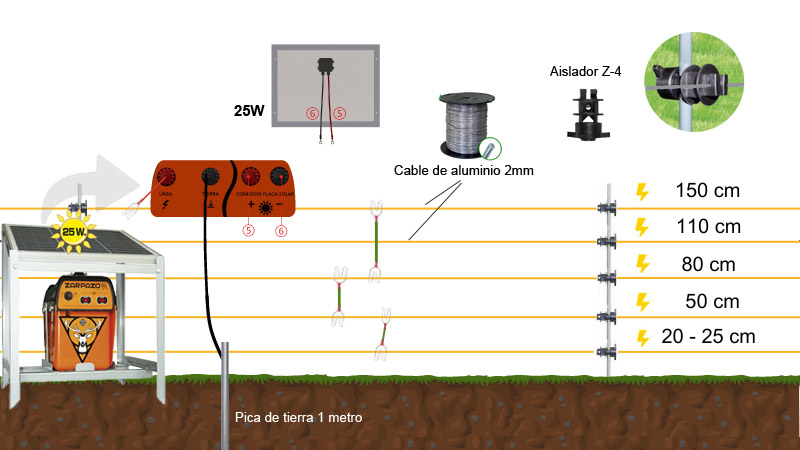 cercado con pastor electrico para animales salvajes en verano vs. en invierno