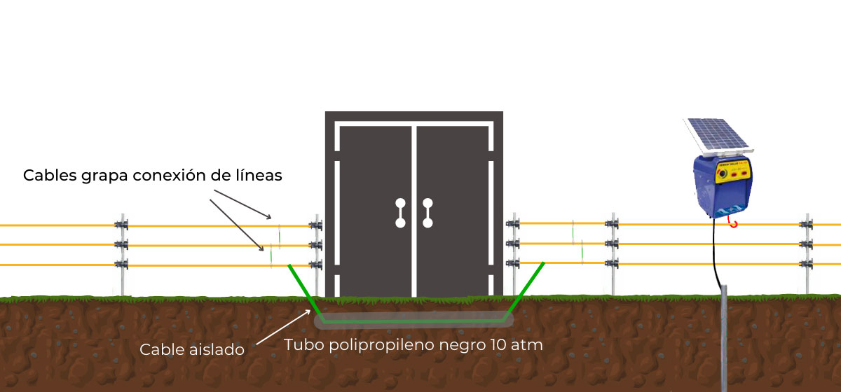 salvar una puerta de la corriente el&eacute;ctrica de un cercado por debajo de una puerta