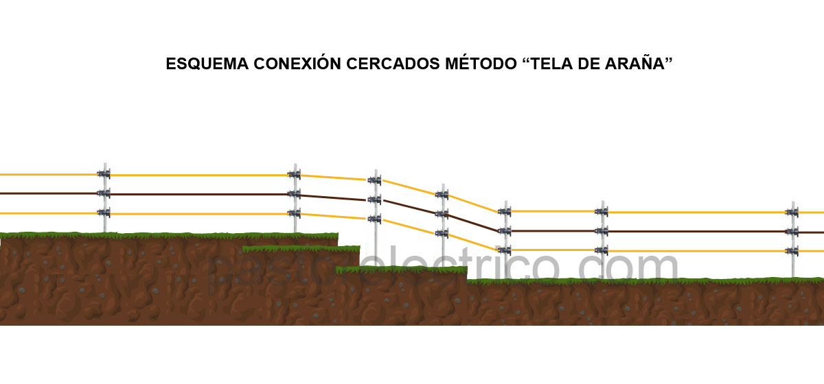 cercado el&eacute;ctrico en terreno con desnivel m&eacute;todo tela de ara&ntilde;a
