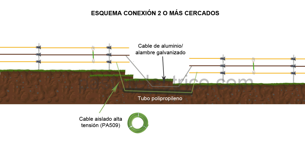 hacer cercado el&eacute;ctrico en terreno con desnivel